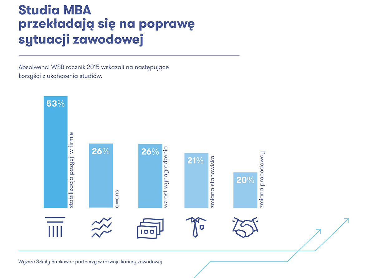 Studia MBA przekładają se na poprawę sytuacji zawodowej